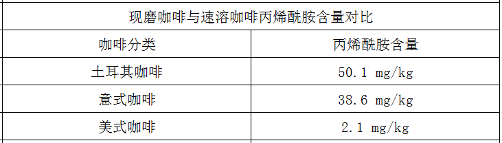 半岛·综合体育入口“59款咖啡被检出致癌物” 登上热搜 咖啡可以放心喝吗？(图4)