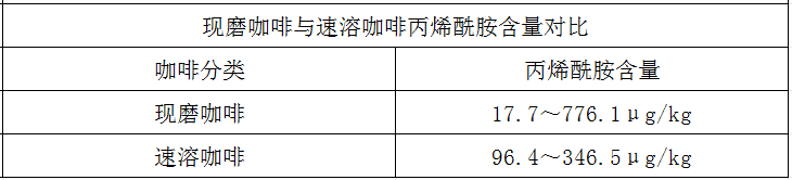 半岛·综合体育入口“59款咖啡被检出致癌物” 登上热搜 咖啡可以放心喝吗？(图5)