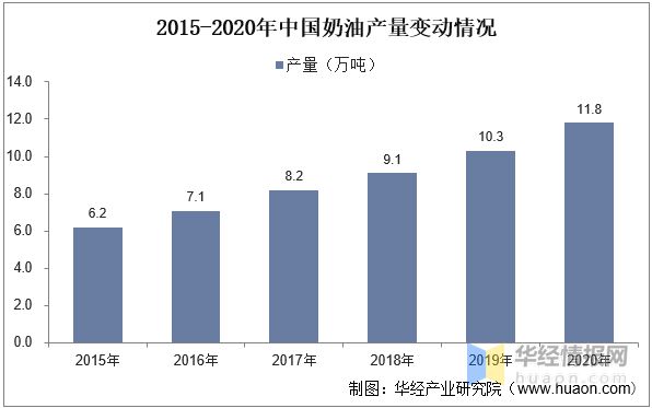 半岛·综合体育入口2022年中国奶油市场规模、产量、进出口及发展趋势(图5)