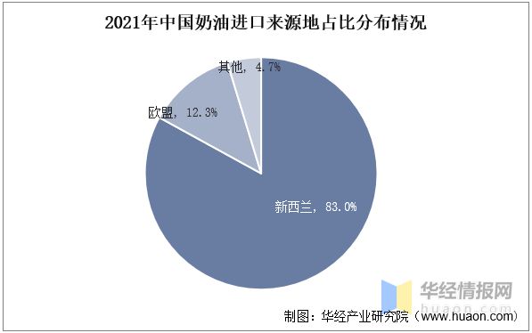 半岛·综合体育入口2022年中国奶油市场规模、产量、进出口及发展趋势(图7)
