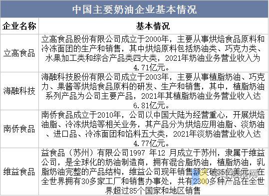 半岛·综合体育入口2022年中国奶油市场规模、产量、进出口及发展趋势(图8)