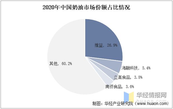 半岛·综合体育入口2022年中国奶油市场规模、产量、进出口及发展趋势(图9)