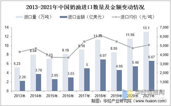 半岛·综合体育入口2022年中国奶油市场规模、产量、进出口及发展趋势(图6)