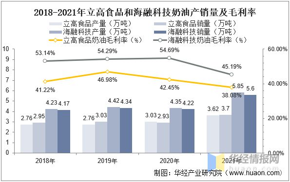 半岛·综合体育入口2022年中国奶油市场规模、产量、进出口及发展趋势(图10)