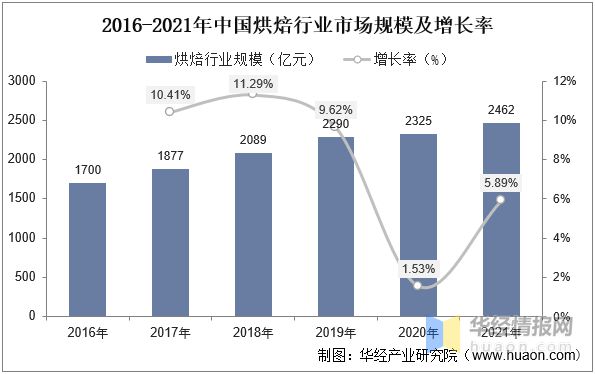 半岛·综合体育入口2022年中国奶油市场规模、产量、进出口及发展趋势(图13)
