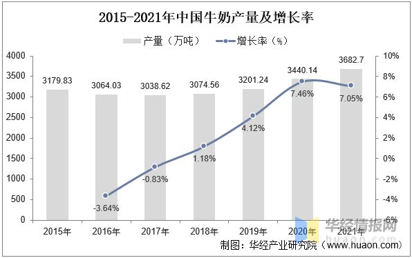 半岛·综合体育入口2022年中国奶油市场规模、产量、进出口及发展趋势(图11)