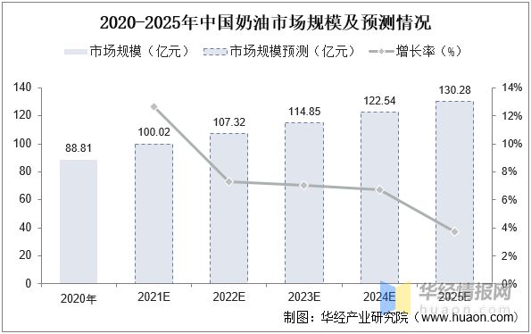 半岛·综合体育入口2022年中国奶油市场规模、产量、进出口及发展趋势(图4)