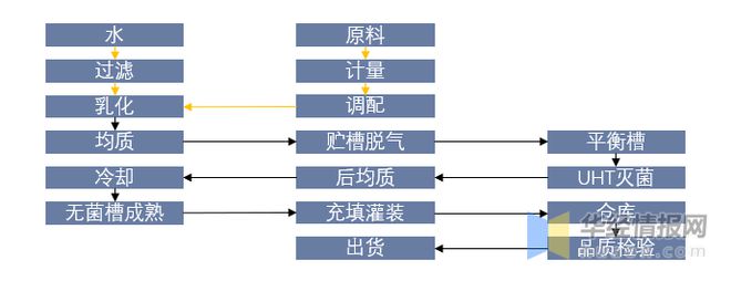 半岛·综合体育入口2022年中国奶油市场规模、产量、进出口及发展趋势(图2)