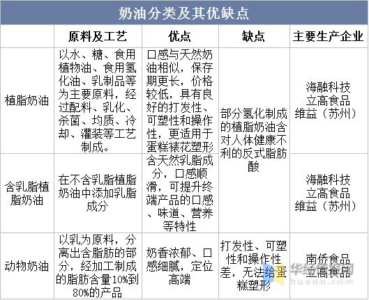 半岛·综合体育入口2022年中国奶油市场规模、产量、进出口及发展趋势(图1)