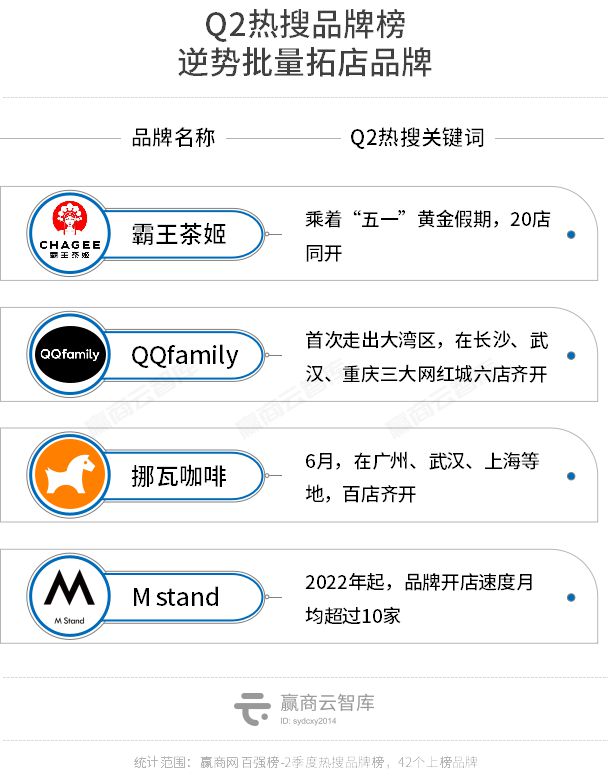 半岛·综合体育(中国)官方网站2022Q2热搜品牌榜登场咖啡仍是“品类冠军”(图4)