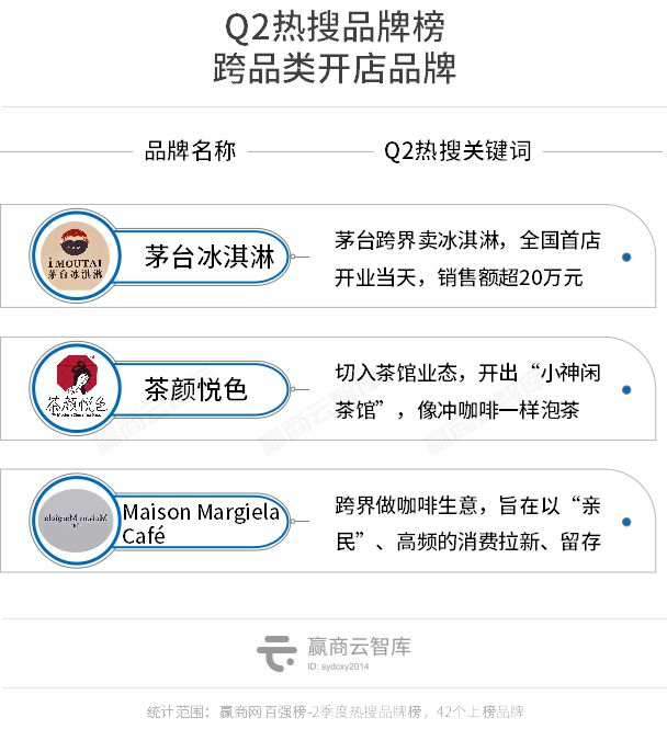 半岛·综合体育(中国)官方网站2022Q2热搜品牌榜登场咖啡仍是“品类冠军”(图5)