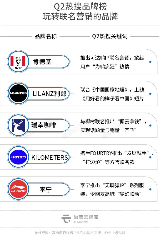 半岛·综合体育(中国)官方网站2022Q2热搜品牌榜登场咖啡仍是“品类冠军”(图9)
