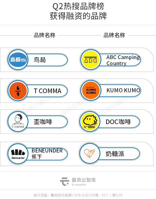 半岛·综合体育(中国)官方网站2022Q2热搜品牌榜登场咖啡仍是“品类冠军”(图8)