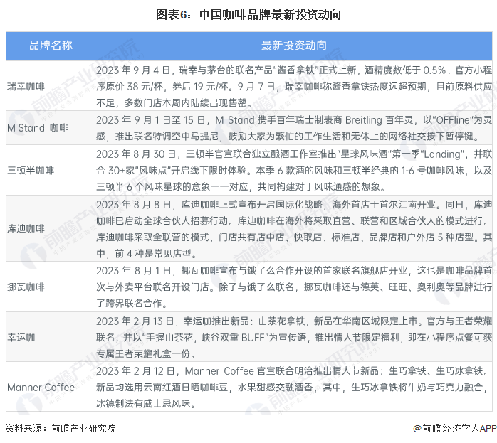 半岛·综合体育(中国)官方网站【干货】咖啡行业产业链全景梳理及区域热力地图(图6)