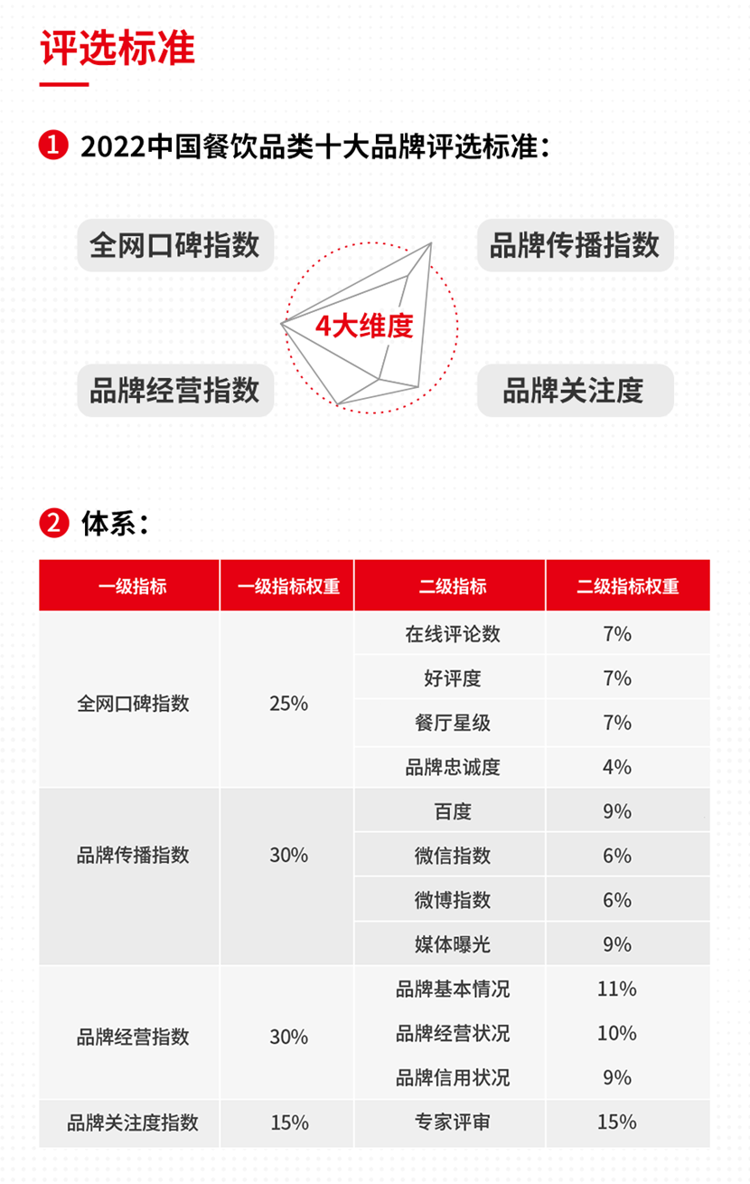 半岛·综合体育(中国)官方网站2022中国餐饮品类十大品牌榜单隆重揭晓(图1)