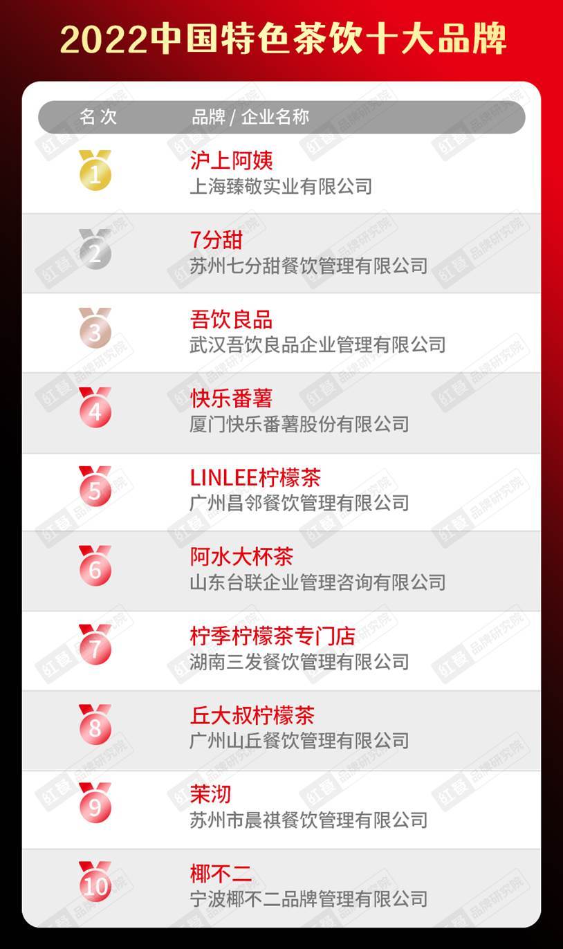 半岛·综合体育(中国)官方网站2022中国餐饮品类十大品牌榜单隆重揭晓(图3)