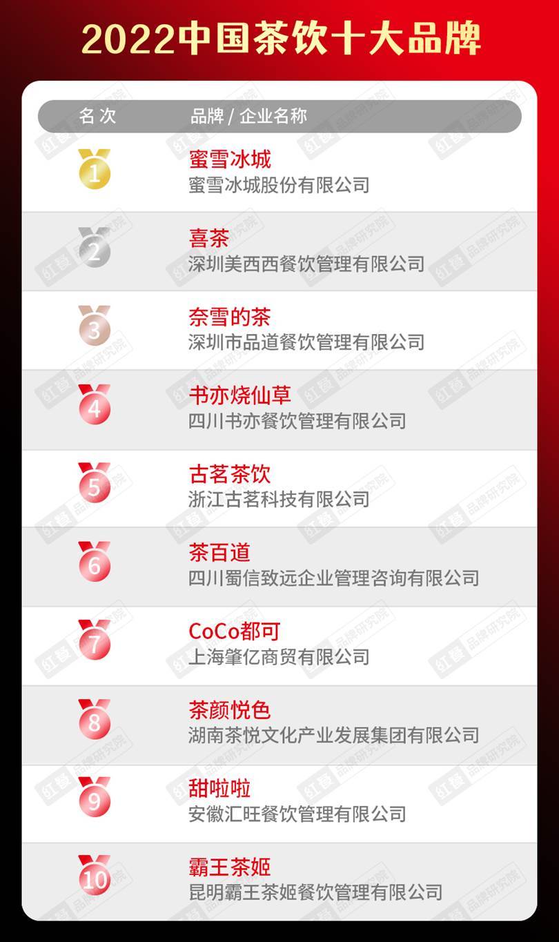 半岛·综合体育(中国)官方网站2022中国餐饮品类十大品牌榜单隆重揭晓(图2)