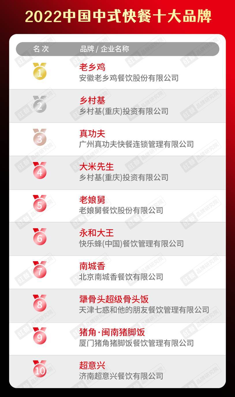 半岛·综合体育(中国)官方网站2022中国餐饮品类十大品牌榜单隆重揭晓(图6)