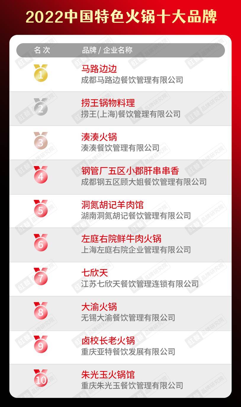 半岛·综合体育(中国)官方网站2022中国餐饮品类十大品牌榜单隆重揭晓(图5)