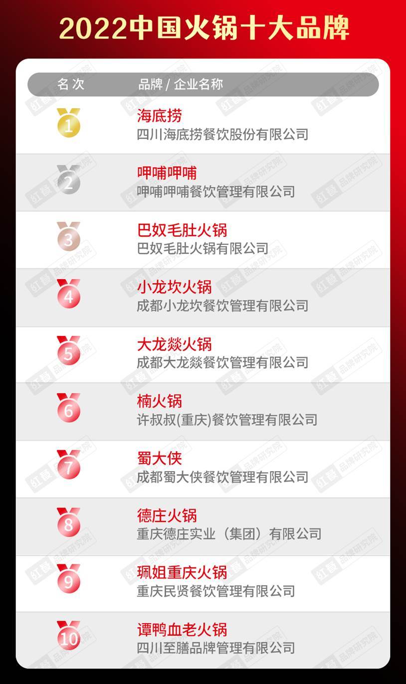 半岛·综合体育(中国)官方网站2022中国餐饮品类十大品牌榜单隆重揭晓(图4)