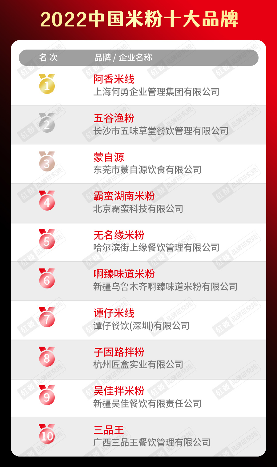 半岛·综合体育(中国)官方网站2022中国餐饮品类十大品牌榜单隆重揭晓(图8)