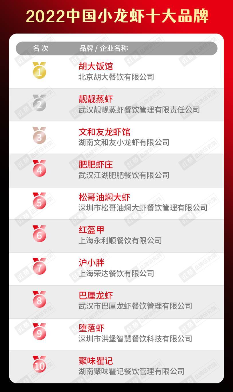 半岛·综合体育(中国)官方网站2022中国餐饮品类十大品牌榜单隆重揭晓(图20)