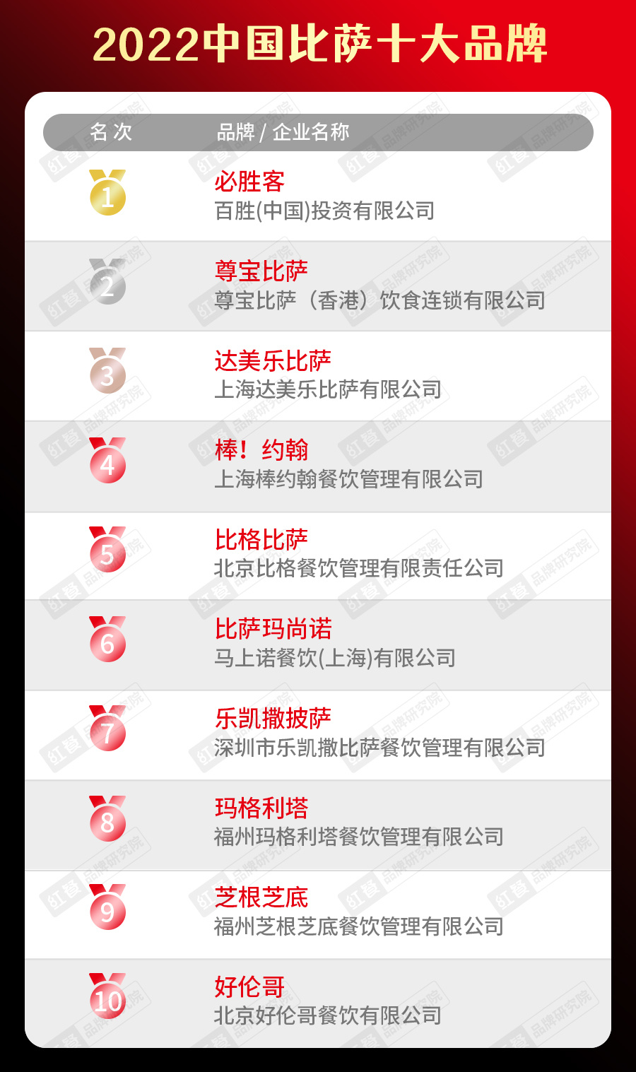 半岛·综合体育(中国)官方网站2022中国餐饮品类十大品牌榜单隆重揭晓(图10)
