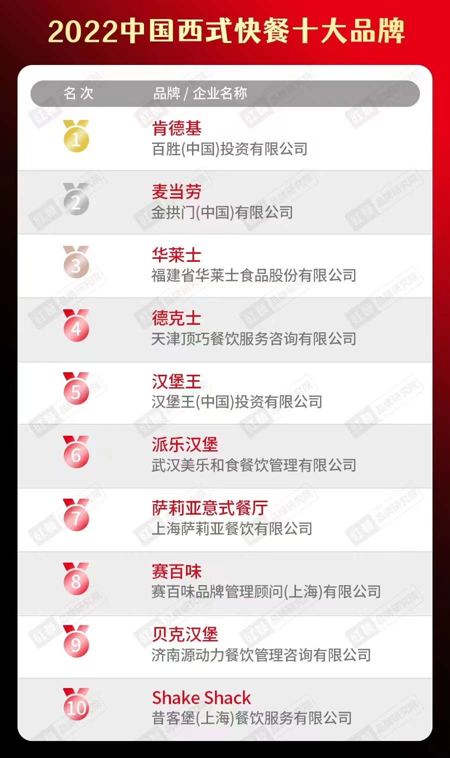 半岛·综合体育(中国)官方网站2022中国餐饮品类十大品牌榜单隆重揭晓(图9)