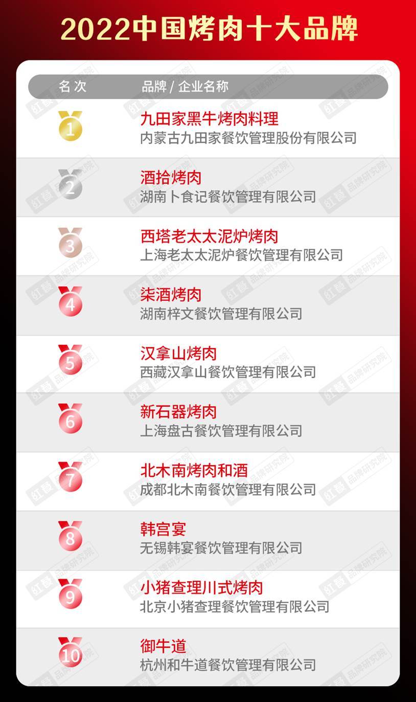 半岛·综合体育(中国)官方网站2022中国餐饮品类十大品牌榜单隆重揭晓(图14)