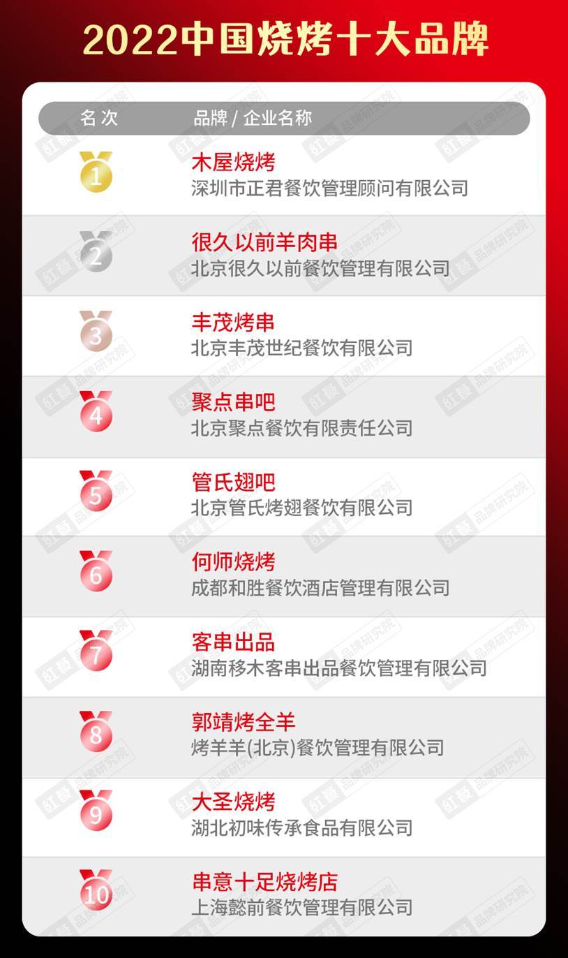半岛·综合体育(中国)官方网站2022中国餐饮品类十大品牌榜单隆重揭晓(图13)