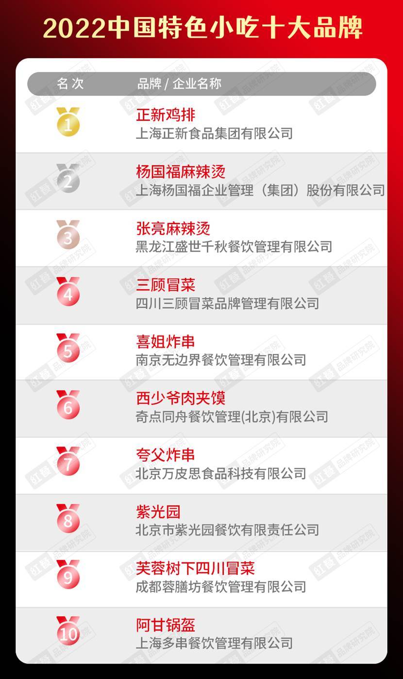 半岛·综合体育(中国)官方网站2022中国餐饮品类十大品牌榜单隆重揭晓(图11)
