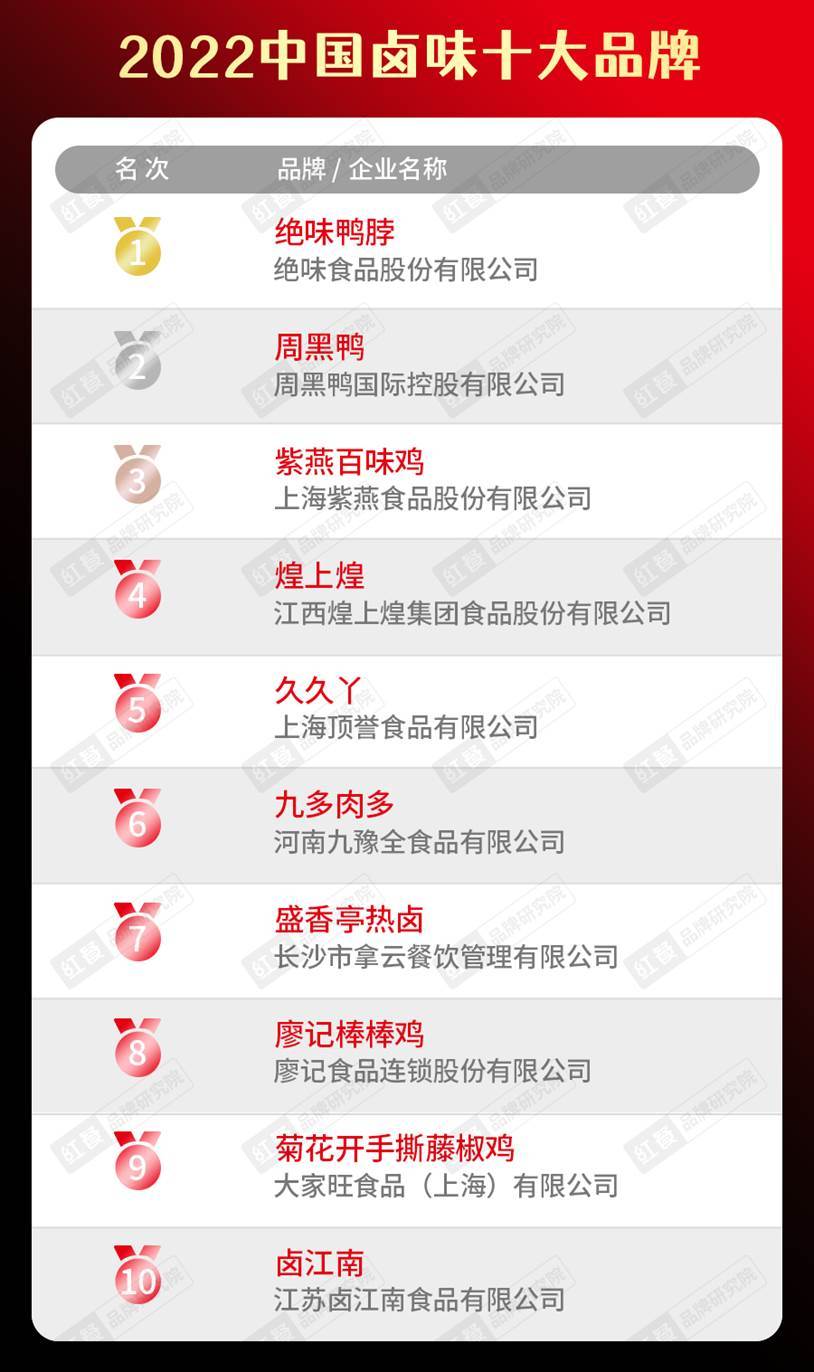 半岛·综合体育(中国)官方网站2022中国餐饮品类十大品牌榜单隆重揭晓(图12)