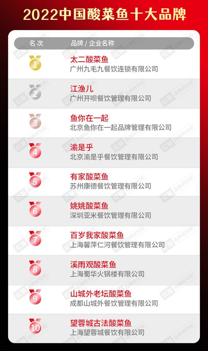 半岛·综合体育(中国)官方网站2022中国餐饮品类十大品牌榜单隆重揭晓(图16)