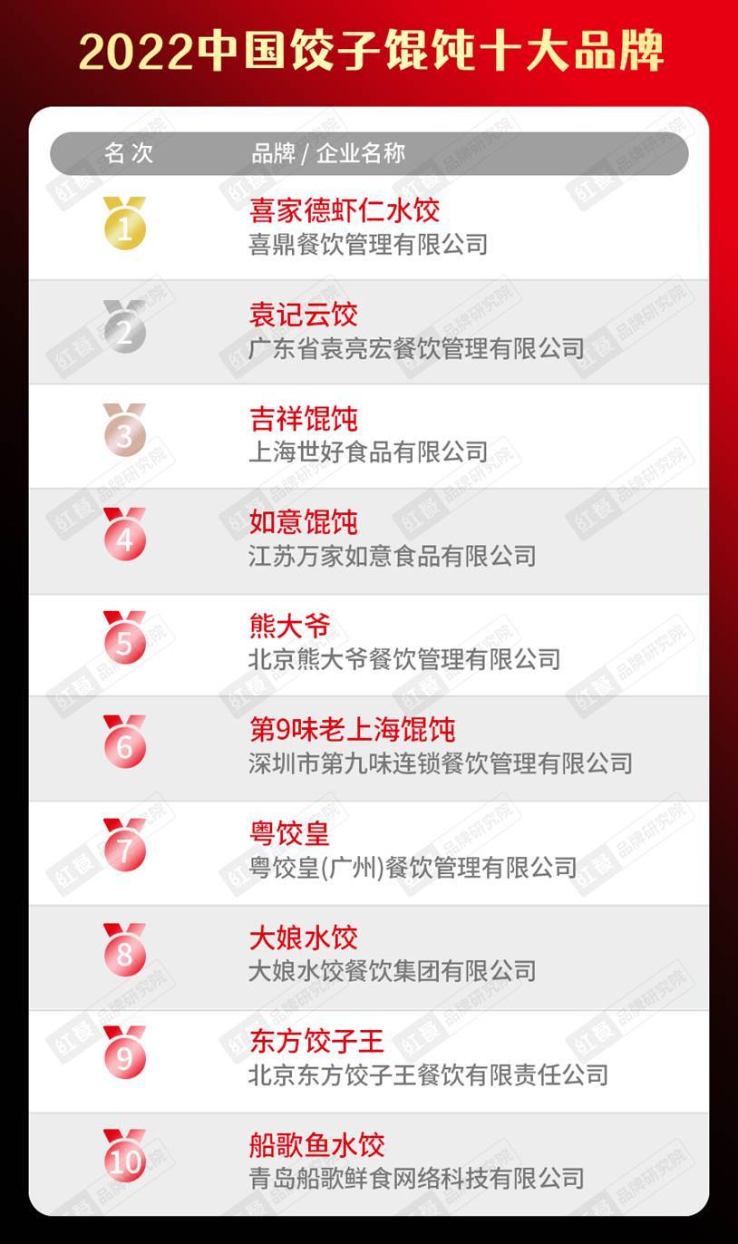 半岛·综合体育(中国)官方网站2022中国餐饮品类十大品牌榜单隆重揭晓(图17)