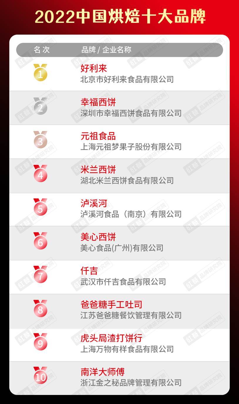 半岛·综合体育(中国)官方网站2022中国餐饮品类十大品牌榜单隆重揭晓(图19)
