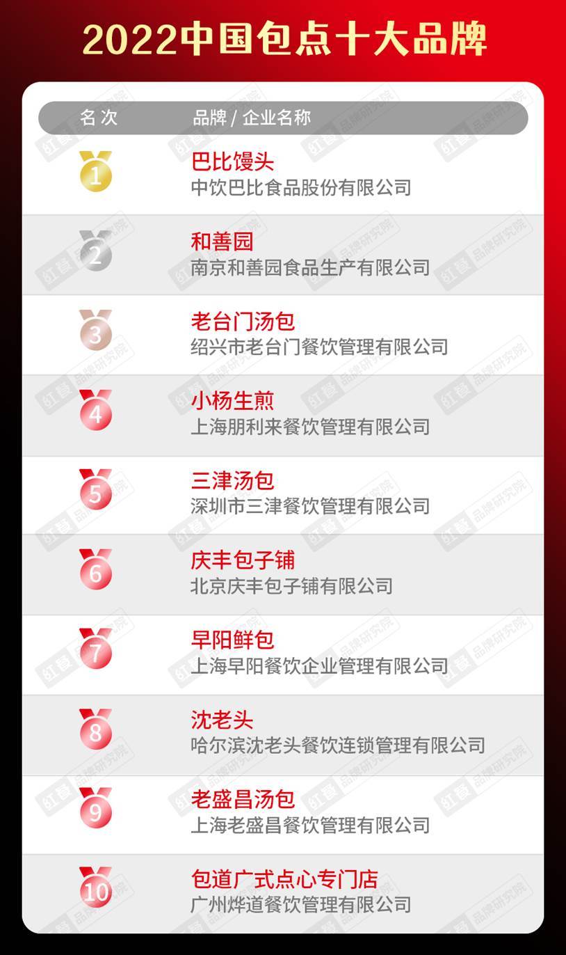 半岛·综合体育(中国)官方网站2022中国餐饮品类十大品牌榜单隆重揭晓(图18)