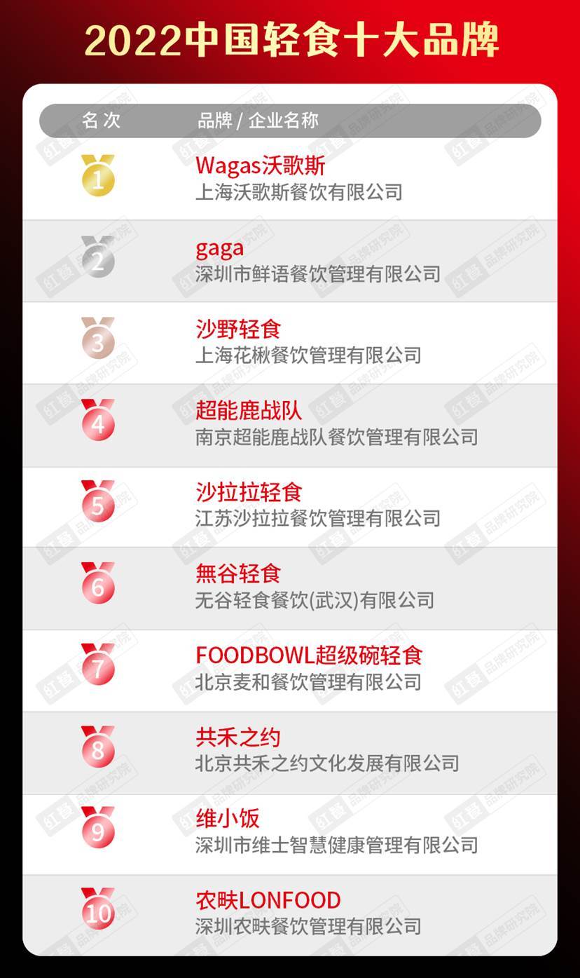 半岛·综合体育(中国)官方网站2022中国餐饮品类十大品牌榜单隆重揭晓(图23)