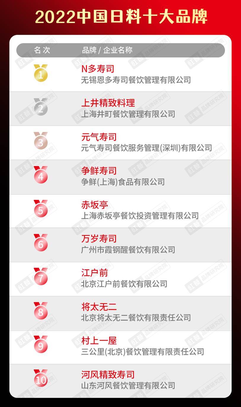 半岛·综合体育(中国)官方网站2022中国餐饮品类十大品牌榜单隆重揭晓(图21)
