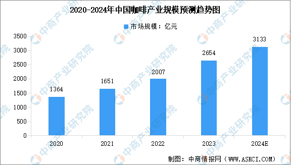 半岛·综合体育入口2024年中国咖啡行业市场规模预测及行业竞争格局分析（图）(图1)