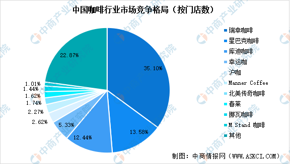 半岛·综合体育入口2024年中国咖啡行业市场规模预测及行业竞争格局分析（图）(图2)