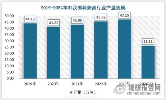 半岛·综合体育茶饮、咖啡等发展推动稀奶油需求增加 国际品牌占据市场重要地位(图2)